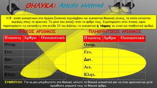 Η Β΄ κλίση ουσιαστικών στα Αρχαία Ελληνικά περιλάμβανε και ουσιαστικά θηλυκού γένους, τα οποία κλίνονταν
ακριβώς όπως τα αρσενικά. Το μόνο που άλλαζε ήταν το άρθρο τους. Συμπληρώστε στον πίνακα, αφού
παρατηρήσετε τις καταλήξεις στη σελίδα 33 του βιβλίου, το ουσιαστικό ἡ τάφρος σε ενικό και πληθυντικό αριθμό.
Πτώσεις Άρθρο Ουσιαστικό
Ονομ.
Γεν.
Δοτ.
Αιτ.
Κλητ.
ΕΝΙΚΟΣ ΑΡΙΘΜΟΣ ΠΛΗΘΥΝΤΙΚΟΣ ΑΡΙΘΜΟΣ
Πτώσεις Άρθρο Ουσιαστικό
Ονομ.
Γεν.
Δοτ.
Αιτ.
Κλητ.
ΣΥΜΒΟΥΛΗ: Για να μην μπερδευτείτε στα θηλυκά, κλίνετε τα θηλυκά ουσιαστικά σαν να είναι αρσενικά και μετά
προσθέστε μπροστά τους το θηλυκό άρθρο.
 