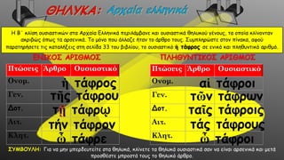 Η Β΄ κλίση ουσιαστικών στα Αρχαία Ελληνικά περιλάμβανε και ουσιαστικά θηλυκού γένους, τα οποία κλίνονταν
ακριβώς όπως τα αρσενικά. Το μόνο που άλλαζε ήταν το άρθρο τους. Συμπληρώστε στον πίνακα, αφού
παρατηρήσετε τις καταλήξεις στη σελίδα 33 του βιβλίου, το ουσιαστικό ἡ τάφρος σε ενικό και πληθυντικό αριθμό.
Πτώσεις Άρθρο Ουσιαστικό
Ονομ.
Γεν.
Δοτ.
Αιτ.
Κλητ.
ΕΝΙΚΟΣ ΑΡΙΘΜΟΣ ΠΛΗΘΥΝΤΙΚΟΣ ΑΡΙΘΜΟΣ
Πτώσεις Άρθρο Ουσιαστικό
Ονομ.
Γεν.
Δοτ.
Αιτ.
Κλητ.
ΣΥΜΒΟΥΛΗ: Για να μην μπερδευτείτε στα θηλυκά, κλίνετε τα θηλυκά ουσιαστικά σαν να είναι αρσενικά και μετά
προσθέστε μπροστά τους το θηλυκό άρθρο.
τῆς τάφρου
τ τάφρῳ
τήν τάφρον
ὦ τάφρε
αἱ τάφροι
τῶν τάφρων
ταῖς τάφροις
τάς τάφρους
ὦ τάφροι
ἡ τάφρος
 