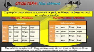 Συμπληρώστε στον πίνακα τα ουσιαστικά το φυτό, το δέντρο, το άτομο σε ενικό
και πληθυντικό αριθμό.
Πτώσεις Άρθρο Ουσιαστικό
Ονομ.
Γεν.
Αιτ.
Κλητ.
Πτώσεις Άρθρο Ουσιαστικό
Ονομ.
Γεν.
Αιτ.
Κλητ.
ΕΝΙΚΟΣ ΑΡΙΘΜΟΣ ΠΛΗΘΥΝΤΙΚΟΣ ΑΡΙΘΜΟΣ
Παρατηρήστε τις καταλήξεις της Β΄ Κλίσης ουδέτερων ουσιαστικών στον πίνακα του βιβλίου, σελ. 33, και
συγκρίνετέ τες με τις καταλήξεις των ουσιαστικών που σχηματίσατε παραπάνω.
 