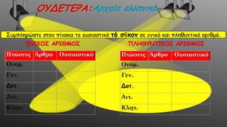 Συμπληρώστε στον πίνακα το ουσιαστικό τό σῦκον σε ενικό και πληθυντικό αριθμό.
Πτώσεις Άρθρο Ουσιαστικό
Ονομ.
Γεν.
Δοτ.
Αιτ.
Κλητ.
ΕΝΙΚΟΣ ΑΡΙΘΜΟΣ ΠΛΗΘΥΝΤΙΚΟΣ ΑΡΙΘΜΟΣ
Πτώσεις Άρθρο Ουσιαστικό
Ονομ.
Γεν.
Δοτ.
Αιτ.
Κλητ.
 