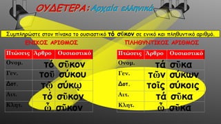 Συμπληρώστε στον πίνακα το ουσιαστικό τό σῦκον σε ενικό και πληθυντικό αριθμό.
Πτώσεις Άρθρο Ουσιαστικό
Ονομ.
Γεν.
Δοτ.
Αιτ.
Κλητ.
ΕΝΙΚΟΣ ΑΡΙΘΜΟΣ ΠΛΗΘΥΝΤΙΚΟΣ ΑΡΙΘΜΟΣ
Πτώσεις Άρθρο Ουσιαστικό
Ονομ.
Γεν.
Δοτ.
Αιτ.
Κλητ.
τοῡ σύκου
τῷ σύκῳ
τό σῦκον
ὦ σῦκον
τά σῦκα
τῶν σύκων
τοῖς σύκοις
τά σῦκα
ὦ σῦκα
τό σῦκον
 