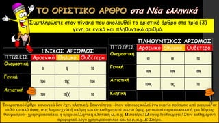 Συμπληρώστε στον πίνακα που ακολουθεί το οριστικό άρθρο στα τρία (3)
γένη σε ενικό και πληθυντικό αριθμό.
ΕΝΙΚΟΣ ΑΡΙΘΜΟΣ
ΠΤΩΣΕΙΣ Αρσενικό Θηλυκό Ουδέτερο
Ονομαστική
Γενική
Αιτιατική
Κλητική
ΠΛΗΘΥΝΤΙΚΟΣ ΑΡΙΘΜΟΣ
ΠΤΩΣΕΙΣ Αρσενικό Θηλυκό Ουδέτερο
Ονομαστική
Γενική
Αιτιατική
Κλητική
Το οριστικό άρθρο κανονικά δεν έχει κλητική. Σπανιότερα –όταν κάποιος καλεί ένα οικείο πρόσωπο από μακριά, σε
πολύ τυπικό ύφος, στη λογοτεχνία ή ακόμη και σε καθημερινό οικείο ύφος, με σκοπό περιπαικτικό ή για λόγους
θαυμασμού– χρησιμοποιείται η αρχαιοελληνική κλητική ω, π.χ. Ω πατέρα! Ω ύψος δυσθεώρητο! Στον καθημερινό
προφορικό λόγο χρησιμοποιείται και το ε, π.χ. Ε Σπύρο.
 
