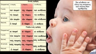 τοῡ λοιμοῦ
τῷ λοιμῷ
τόν λοιμόν
ὦ λοιμέ
οἱ λοιμοί
τῶν λοιμῶν
τοῖς λοιμοῖς
τούς λοιμούς
ὦ λοιμοί
οἱ κίνδυνοι
τῶν κινδύνων
τοῖς κινδύνοις
τούς κινδύνους
ὦ κίνδυνοι
Να κλιθούν σε
όλες τις πτώσεις
και στους δύο
αριθμούς
τῆς τάφρου
τῇ τάφρῳ
τήν τάφρον
ὦ τάφρε
αἱ τάφροι
τῶν τάφρων
ταῖς τάφροις
τάς τάφρους
ὦ τάφροι
τοῡ κινδύνου
τῷ κινδύνῳ
τόν κίνδυνον
ὦ κίνδυνε
 