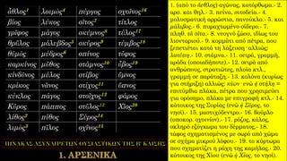 ἆθλος1 λοιμὸς4 πύργος σχοῖνος16
βίος λύκος σῖτος7 τίτλος
γρῖφος μάγος σκύμνος8 τύλος17
θρῦλος μόλυβδος5 σκῦρος9 τύμβος18
θῡμὸς μύδρος6 σπίνος τῦφος
καρκίνος μῦθος στάμνος10 ὗβος19
κίνδῡνος μύλος στίβος ὕμνος
κρίκος νᾶνος στίχος11 ὕπνος
κύκλος πάγος στοῖχος12 φάρος
Κῦρος πάππος στῦλος13 Χῖος20
λίθος2 πίθος Σύρος14
λιμὸς3 πῖλος σχῖνος15
1. (από τo ἄεθλος) αγώνας, κατόρθωμα.- 2.
αρσ. και θηλ.- 3. πείνα, σιτοδεία.- 4.
μολυσματική αρρώστια, πανούκλα.- 5. και
μόλιβος.- 6. πυραχτωμένο σίδερο.- 7.
πληθ. τᾶ σῖτα.- 8. νεογνό ζώου, ιδίως του
λιονταριού.- 9. κομμάτι από πέτρα, που
ξεπετιέται κατά τη λάξευση· αλλιώς:
λατύπη.- 10. στάμνα.- 11. σειρά, γραμμή,
αράδα (οποιαδήποτε).- 12. σειρά από
ανθρώπους, στρατιώτες, πλοία κτλ.,
γραμμή σε παράταξη.- 13. κολόνα (κυρίως
για στήριξη) αλλιώς: κίων· ενώ ἡ στήλη =
επιτύμβια πλάκα, πέτρα που χρησιμεύει
για ορόσημο, πλάκα με επιγραφή κτλ.- 14.
κάτοικος της Συρίας (ενώ ἡ Σῦρος, το
νησί).- 15. μαστιχόδεντρο.- 16. βούρλο
(υποκορ. σχοινίον).- 17. ρόζος, κάλος,
σκληρό εξόγκωμα του δέρματος.- 18.
τάφος σχηματισμένος με σωρό από χώμα
σε σχήμα μικρού λόφου.- 19. το κύρτωμα
που σχηματίζει η ράχη της καμήλας.- 20.
κάτοικος της Χίου (ενώ ἡ Χίος, το νησί).
 