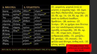 ἄμμος πλίνθος ἆθλον25 νίτρον30
ἄρκτος πρῖνος22 ἄντρον (ή λίτρον)30
Ἴος ῥάβδος ἄστρον ξύλον
κάμηλος Σῦρος23 βάθρον πίσον31
κάμινος Σκῦρος ἴον πράσον
Κάσος τάφρος κρίνον πτύον32
Κύθνος Χίος24 λίκνον26 στυππεῖον33
Κύπρος λίνον27 σῦκον
μύρτος21 λύτρον28 φύλλον34
Νάξος μύρον φῦλον35
Πάρος μύρτον29 ᾠὸν
21. μυρσίνη, μυρτιά (ενώ τὸ
μύρτον, ο καρπός της).- 22. (αρσ.
και θηλ.) βαλανιδιά, πουρνάρι.-
23. βλ. αρ. 14.- 24. βλ. αρ. 20.- 25.
(από το ἄεθλον) έπαθλον,
βραβείον.- 26. κούνια.- 27.
λινάρι.- 28. το χρήμα που δίνεται
για την απολύτρωση κάποιου,
αμοιβή, ανταμοιβή.- 29. βλ. αρ.
21.- 30. νίτρο (αττ. λίτρον)
ανθρακική σόδα.- 31. μπιζέλι.-
32. φτυάρι.- 33. στουπί.- 34.
φύλλο από δέντρο, άνθος κτλ.- 35.
γένος. φυλή.
ΓΡΑΜΜΑΤΙΚΗ ΤΗΣ
ΑΡΧΑΙΑΣ ΕΛΛΗΝΙΚΗΣ
Σελ. 52-55
 