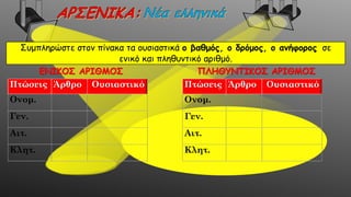 Συμπληρώστε στον πίνακα τα ουσιαστικά ο βαθμός, ο δρόμος, ο ανήφορος σε
ενικό και πληθυντικό αριθμό.
Πτώσεις Άρθρο Ουσιαστικό
Ονομ.
Γεν.
Αιτ.
Κλητ.
Πτώσεις Άρθρο Ουσιαστικό
Ονομ.
Γεν.
Αιτ.
Κλητ.
ΕΝΙΚΟΣ ΑΡΙΘΜΟΣ ΠΛΗΘΥΝΤΙΚΟΣ ΑΡΙΘΜΟΣ
 