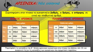 Συμπληρώστε στον πίνακα τα ουσιαστικά ο βαθμός, ο δρόμος, ο ανήφορος σε
ενικό και πληθυντικό αριθμό.
Πτώσεις Άρθρο Ουσιαστικό
Ονομ.
Γεν.
Αιτ.
Κλητ.
Πτώσεις Άρθρο Ουσιαστικό
Ονομ.
Γεν.
Αιτ.
Κλητ.
ΕΝΙΚΟΣ ΑΡΙΘΜΟΣ ΠΛΗΘΥΝΤΙΚΟΣ ΑΡΙΘΜΟΣ
Παρατηρήστε τις καταλήξεις της Β΄ Κλίσης αρσενικών ουσιαστικών στον πίνακα του βιβλίου, σελ. 33, και
συγκρίνετέ τες με τις καταλήξεις των ουσιαστικών που σχηματίσατε παραπάνω.
 