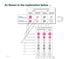 9-16
As Shown in the explanation below …
 
