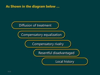 9-22
Diffusion of treatment
Compensatory equalization
Compensatory rivalry
Resentful disadvantaged
Local history
As Shown in the diagram below …
 