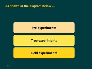 9-26
Pre-experiments
True experiments
Field experiments
As Shown in the diagram below …
 