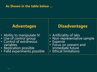 9-5
Advantages
• Ability to manipulate IV
• Use of control group
• Control of extraneous
variables
• Replication possible
• Field experiments possible
Disadvantages
• Artificiality of labs
• Non-representative sample
• Expense
• Focus on present and
immediate future
• Ethical limitations
As Shown in the table below …
 