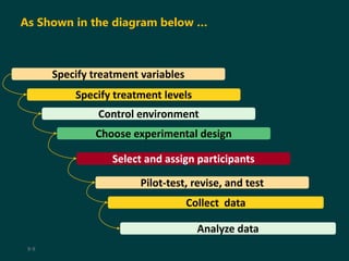 9-9
Specify treatment levels
Control environment
Choose experimental design
Select and assign participants
Pilot-test, revise, and test
Collect data
Analyze data
Specify treatment variables
As Shown in the diagram below …
 