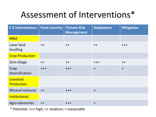 Assessment of Interventions*
C S Interventions Food security Climate Risk
Management
Adaptation Mitigation
NRM
Laser land
levelling
++ ++ ++ +++
Crop Production
Zero tillage ++ ++ +++ ++
Crop
diversification
+++ +++ + +
Livestock
Production
Mineral mixtures ++ +++ +
Institutional
Agro-advisories ++ +++ +
* Potential: +++ high, ++ medium; + reasonable
 