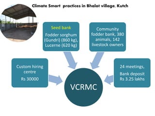Climate Smart practices in Bhalot village, Kutch
VCRMC
Custom hiring
centre
Rs 30000
Seed bank
Fodder sorghum
(Gundri) (860 kg),
Lucerne (620 kg)
Community
fodder bank, 380
animals, 142
livestock owners
24 meetings,
Bank deposit
Rs 3.25 lakhs
 