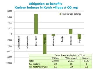 Mitigation co-benefits -
Carbon balance in Kutch village (t CO2 eq)
-10000
-8000
-6000
-4000
-2000
0
2000
4000
6000
8000
Deforestation
Afforestation
OtherLUC
Annuals
Perennials
Paddy
Livestock
Inputs
Final Carbon balance
Gross fluxes All GHGs in tCO2 eq.
Without With project Balance
Total 23,902 21,773 -2,128
Per hectare 20 18 -2
Per hectare per year 1.0 0.9 -0.1
 
