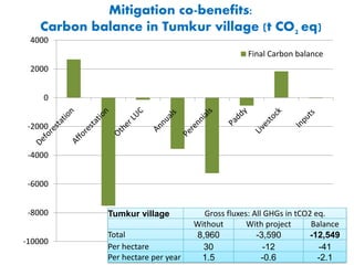 Mitigation co-benefits:
Carbon balance in Tumkur village (t CO2 eq)
-10000
-8000
-6000
-4000
-2000
0
2000
4000
Final Carbon balance
Tumkur village Gross fluxes: All GHGs in tCO2 eq.
Without With project Balance
Total 8,960 -3,590 -12,549
Per hectare 30 -12 -41
Per hectare per year 1.5 -0.6 -2.1
 