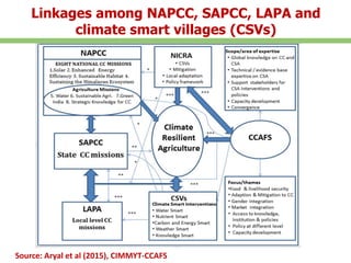 Linkages among NAPCC, SAPCC, LAPA and
climate smart villages (CSVs)
Source: Aryal et al (2015), CIMMYT-CCAFS
 