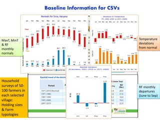Baseline Information for CSVs
MaxT, MinT
& RF
monthly
normals
Temperature
deviations
from normal
RF monthly
departures
(June to Sep)
Household
surveys of 50-
100 farmers in
each selected
village:
Holding sizes
& Farm
typologies
 