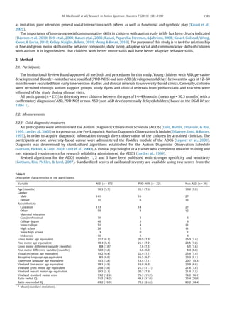 as imitation, joint attention, general social interactions with others, as well as functional and symbolic play (Kasari et al.,
2005).
The importance of improving social communicative skills in children with autism early in life has been clearly indicated
(Dawson et al., 2010; Helt et al., 2008; Kasari et al., 2005; Kasari, Paparella, Freeman, & Jahromi, 2008; Kasari, Gulsrud, Wong,
Kwon, & Locke, 2010; Kelley, Naigles, & Fein, 2010; Wong & Kwan, 2010). The purpose of this study is to test the relationship
of ﬁne and gross motor skills on the behavior composite, daily living, adaptive social and communicative skills of children
with autism. It is hypothesized that children with better motor skills will have better adaptive behavior skills.
2. Method
2.1. Participants
The Institutional Review Board approved all methods and procedures for this study. Young children with ASD, pervasive
developmental disorder-not otherwise speciﬁed (PDD-NOS) and non-ASD (developmental delay) between the ages of 12–60
months were recruited from early intervention studies and clinical referrals to university-based clinics. Generally, children
were recruited through autism support groups, study ﬂyers and clinical referrals from pediatricians and teachers were
informed of the study during clinical visits.
All participants (n = 233) in this study were children between the ages of 14–49 months (mean age = 30.3 months) with a
conﬁrmatory diagnosis of ASD, PDD-NOS or non-ASD (non-ASD developmentally delayed children) based on the DSM-IV(see
Table 1).
2.2. Measurements
2.2.1. Child diagnostic measures
All participants were administered the Autism Diagnostic Observation Schedule (ADOS) (Lord, Rutter, DiLavore, & Risi,
1999; Lord et al., 2000) or its precursor, the Pre-Linguistic Autism Diagnostic Observation Schedule (DiLavore, Lord, & Rutter,
1995), in order to acquire diagnostic information through direct observation of the children by a trained clinician. The
participants at one university-based center were administered the Toddler module of the ADOS (Luyster et al., 2009).
Diagnosis was determined by standardized algorithms established for the Autism Diagnostic Observation Schedule
(Gotham, Pickles, & Lord, 2009; Lord et al., 2000). A clinical psychologist or a trainee who completed research training and
met standard requirements for research reliability administered the ADOS (Lord et al., 1999).
Revised algorithms for the ADOS modules 1, 2 and 3 have been published with stronger speciﬁcity and sensitivity
(Gotham, Risi, Pickles, & Lord, 2007). Standardized scores of calibrated severity are available using raw scores from the
Table 1
Descriptive characteristics of the participants.
Variable ASD (n = 172) PDD-NOS (n = 22) Non-ASD (n = 39)
Age (months) 30.3 (5.7) 31.1 (7.6) 30.0 (5.9)
Gender
Male 141 16 27
Female 31 6 12
Race/ethnicity
Caucasian 113 14 27
Other 59 8 12
Maternal education
Grad/professional 30 3 6
College degree 46 5 6
Some college 51 4 11
High school 26 5 11
Some high school 3 0 1
Unknown 16 5 4
Gross motor age equivalent 21.7 (6.2) 20.9 (7.9) 25.3 (7.4)
Fine motor age equivalent 18.4 (6.1) 21.1 (7.2) 23.5 (7.0)
Gross motor difference variable (months) 8.8 (7.6)a
7.6 (7.5) 6.5 (7.6)
Fine motor difference variable (months) 12.0 (7.2) 8.6 (6.4) 8.4 (8.0)
Visual reception age equivalent 19.2 (6.4) 22.4 (7.7) 25.9 (7.4)
Receptive language age equivalent 8.5 (6.0) 16.5 (6.7) 23.3 (9.1)
Expressive language age equivalent 10.5 (5.8) 13.4 (7.1) 20.7 (10.3)
Vineland ﬁne motor age equivalent 18.1 (4.9) 19.6 (6.9) 20.9 (6.6)
Vineland gross motor age equivalent 20.6 (5.6) 21.5 (11.1) 21.6 (7.8)
Vineland overall motor age equivalent 19.5 (5.1) 20.7 (7.9) 21.0 (7.1)
Vineland standard motor score 73.2 (12.6) 75.3 (19.2) 78.0 (16.1)
Ratio verbal IQ 31.5 (18.2) 48.8 (17.0) 73.4 (26.6)
Ratio non-verbal IQ 63.2 (19.9) 72.2 (24.6) 83.2 (18.4)
a
Mean (standard deviation).
M. MacDonald et al. / Research in Autism Spectrum Disorders 7 (2013) 1383–1390 1385
 