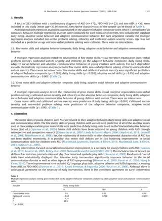 3. Results
A total of 233 children with a conﬁrmatory diagnosis of ASD (n = 172), PDD-NOS (n = 22) and non-ASD (n = 39) were
included in this study (mean age = 30.36 months). Descriptive characteristics of the sample can be found in Table 1.
An initial multiple regression analysis was conducted on the adaptive behavior composite score, which is comprised of all
subscales. Separate multiple regression analyses were conducted for each subscale of interest, this included the standard
daily living, adaptive social behavior and adaptive communicative behavior. For each dependent variable the multiple
regression analysis included non-verbal problem solving, ethnicity and calibrated autism severity scores. Age was not
included as a predictor as age and non-verbal problem solving were collinear. There were no interactions.
3.1. Fine motor skills and adaptive behavior composite, daily living, adaptive social behavior and adaptive communicative
behavior
A multiple regression analysis tested the relationship of ﬁne motor skills, visual receptive organization (non-verbal
problem solving), calibrated autism severity and ethnicity on the adaptive behavior composite, daily living skills,
adaptive social behavior and adaptive communicative behavior of young children with autism. For each dependent
variable the multiple regression analysis included ﬁne motor skills, non-verbal problem solving, ethnicity and calibrated
autism severity. There were no interactions. Fine motor skills and calibrated autism severity were signiﬁcant predictors
of adapted behavior composite (p < 0.001), daily living skills (p < 0.001), adaptive social skills (p < 0.05) and adaptive
communicative skills (p < 0.001) (Table 2).
3.2. Gross motor skills and adaptive behavior composite, daily living, adaptive social behavior and adaptive communicative
behavior
A multiple regression analysis tested the relationship of gross motor skills, visual receptive organization (non-verbal
problem solving), calibrated autism severity and ethnicity on the adaptive behavior composite, daily living skills, adaptive
social behavior and adaptive communicative behavior of young children with autism. There were no interactions.
Gross motor skills and calibrated autism severity were predictors of daily living skills (p < 0.001). Calibrated autism
severity and non-verbal problem solving were predictors of the adaptive behavior composite, adaptive social
communicative skills (p < 0.001) (Table 3).
4. Discussion
The motor skills of young children with ASD are related to their adaptive behavior, daily living skills and adaptive social
and communicative skills. The ﬁne motor skills of young children with autism were predictive of all of the adaptive scales
used in these analyses while gross motor skills were predictive of daily living skills based on the Vineland Adaptive Behavior
Scales (2nd ed.) (Sparrow et al., 2005). Motor skill deﬁcits have been indicated in young children with ASD through
retrospective and prospective research (Chawarska et al., 2007; Landa & Garrett-Mayer, 2006; Lloyd et al., 2013; Ozonoff
et al., 2008; Teittelbaum et al., 1998). Yet, the relationship of motor skills to other developmental characteristics of ASD has
not been studied extensively. It is possible that motor skill deﬁcits are in fact hindering improvements in social
communication skills for children with ASD (MacDonald, Jaszewski, Esposito, & Ulrich, 2011; MacDonald, Lord, & Ulrich,
2013; Sutera et al., 2007).
Early intervention, focused on social communicative improvement, is a necessity for young children with ASD (Dawson
et al., 2010; Kasari et al., 2005; Kelley et al., 2010; National Research Council (NRC), 2001). This includes content focused on
skills such as imitation, joint attention and play (functional and symbolic play skills) (Kasari et al., 2005). Randomized control
trials have undoubtedly displayed that intensive early intervention signiﬁcantly improves behavior in the social
communicative domain as well as other aspects of ASD symptomology (Dawson et al., 2010; Kasari et al., 2010; Wong &
Kwan, 2010). These improvements have included IQ, language, play skills, adaptive behavior and ASD diagnosis (i.e. moving
from ASD, to PDD-NOS) (Dawson et al., 2010; Kasari, Freeman, & Paparella, 2006; Kasari et al., 2008). Although there is
widespread agreement on the necessity of early intervention, there is less consistent agreement on early intervention
Table 3
Multiple regression analysis testing gross motor skill on the adaptive behavior composite, daily living skills adaptive social and adaptive communicative
skills.
Variable Daily living skills
B SEB b
Gross motor skills 1.6 0.32 0.29*
Calibrated severity À5.63 0.768 À0.439*
R2
0.27
F 42.5*
* p < 0.001.
M. MacDonald et al. / Research in Autism Spectrum Disorders 7 (2013) 1383–1390 1387
 
