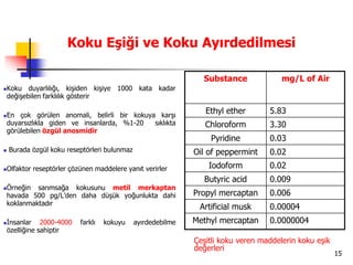 15
Koku Eşiği ve Koku Ayırdedilmesi
Koku duyarlılığı, kişiden kişiye 1000 kata kadar
değişebilen farklılık gösterir
En çok görülen anomali, belirli bir kokuya karşı
duyarsızlıkla giden ve insanlarda, %1-20 sıklıkta
görülebilen özgül anosmidir
 Burada özgül koku reseptörleri bulunmaz
Olfaktor reseptörler çözünen maddelere yanıt verirler
Örneğin sarımsağa kokusunu metil merkaptan
havada 500 pg/L’den daha düşük yoğunlukta dahi
koklanmaktadır
İnsanlar 2000-4000 farklı kokuyu ayırdedebilme
özelliğine sahiptir
Substance mg/L of Air
Ethyl ether 5.83
Chloroform 3.30
Pyridine 0.03
Oil of peppermint 0.02
Iodoform 0.02
Butyric acid 0.009
Propyl mercaptan 0.006
Artificial musk 0.00004
Methyl mercaptan 0.0000004
Çeşitli koku veren maddelerin koku eşik
değerleri
 