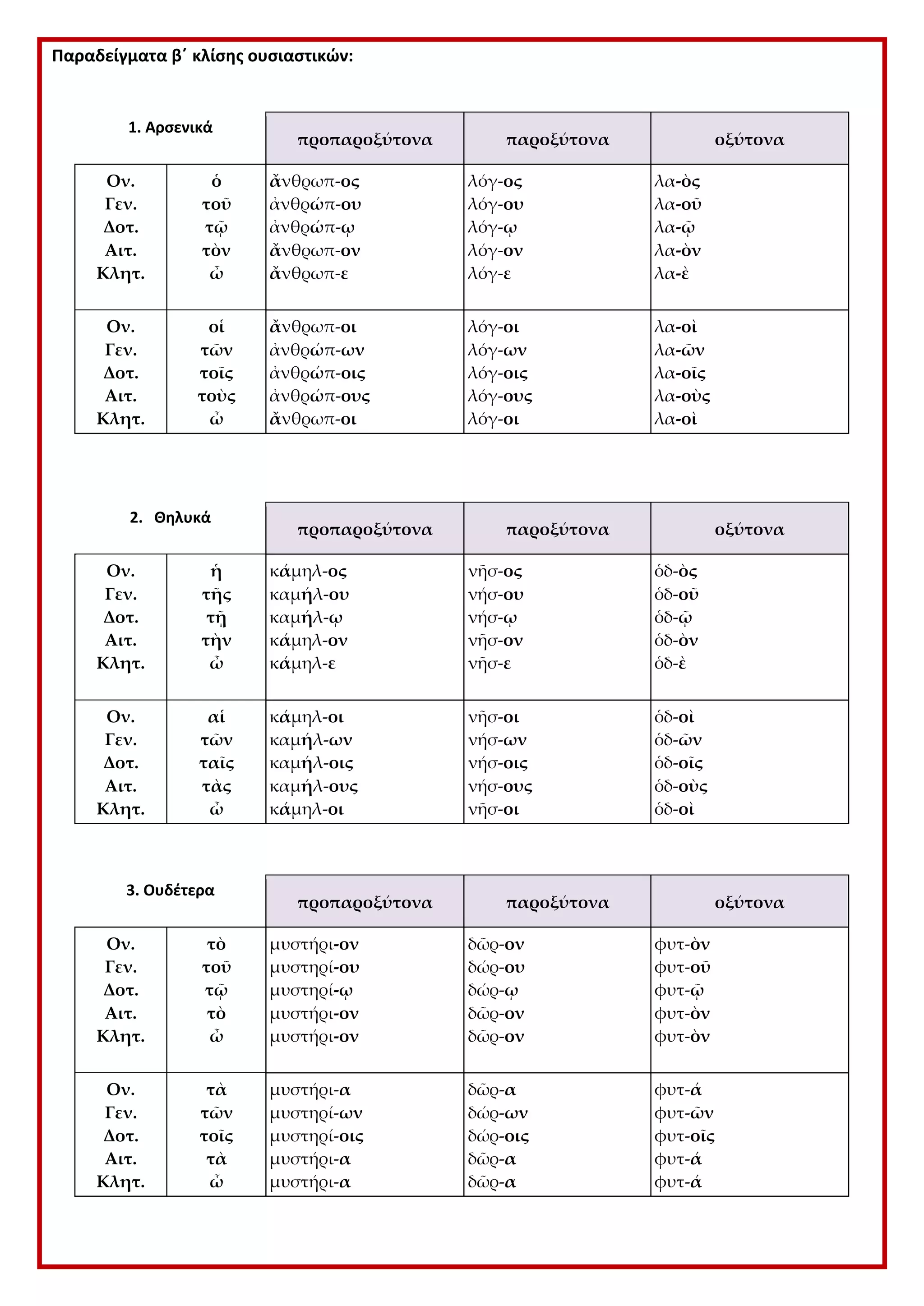 Παραδείγματα β΄ κλίσης ουσιαστικών:
1. Αρσενικά
προπαροξύτονα παροξύτονα οξύτονα
Ον.
Γεν.
Δοτ.
Αιτ.
Κλητ.
ὁ
τοῦ
τῷ
τὸν
ὦ
ἄνθρωπ-ος
ἀνθρώπ-ου
ἀνθρώπ-ῳ
ἄνθρωπ-ον
ἄνθρωπ-ε
λόγ-ος
λόγ-ου
λόγ-ῳ
λόγ-ον
λόγ-ε
λα-ὸς
λα-οῦ
λα-ῷ
λα-ὸν
λα-ὲ
Ον.
Γεν.
Δοτ.
Αιτ.
Κλητ.
οἱ
τῶν
τοῖς
τοὺς
ὦ
ἄνθρωπ-οι
ἀνθρώπ-ων
ἀνθρώπ-οις
ἀνθρώπ-ους
ἄνθρωπ-οι
λόγ-οι
λόγ-ων
λόγ-οις
λόγ-ους
λόγ-οι
λα-οὶ
λα-ῶν
λα-οῖς
λα-οὺς
λα-οὶ
2. Θηλυκά
προπαροξύτονα παροξύτονα οξύτονα
Ον.
Γεν.
Δοτ.
Αιτ.
Κλητ.
ἡ
τῆς
τῇ
τὴν
ὦ
κάμηλ-ος
καμήλ-ου
καμήλ-ῳ
κάμηλ-ον
κάμηλ-ε
νῆσ-ος
νήσ-ου
νήσ-ῳ
νῆσ-ον
νῆσ-ε
ὁδ-ὸς
ὁδ-οῦ
ὁδ-ῷ
ὁδ-ὸν
ὁδ-ὲ
Ον.
Γεν.
Δοτ.
Αιτ.
Κλητ.
αἱ
τῶν
ταῖς
τὰς
ὦ
κάμηλ-οι
καμήλ-ων
καμήλ-οις
καμήλ-ους
κάμηλ-οι
νῆσ-οι
νήσ-ων
νήσ-οις
νήσ-ους
νῆσ-οι
ὁδ-οὶ
ὁδ-ῶν
ὁδ-οῖς
ὁδ-οὺς
ὁδ-οὶ
3. Ουδέτερα
προπαροξύτονα παροξύτονα οξύτονα
Ον.
Γεν.
Δοτ.
Αιτ.
Κλητ.
τὸ
τοῦ
τῷ
τὸ
ὦ
μυστήρι-ον
μυστηρί-ου
μυστηρί-ῳ
μυστήρι-ον
μυστήρι-ον
δῶρ-ον
δώρ-ου
δώρ-ῳ
δῶρ-ον
δῶρ-ον
φυτ-ὸν
φυτ-οῦ
φυτ-ῷ
φυτ-ὸν
φυτ-ὸν
Ον.
Γεν.
Δοτ.
Αιτ.
Κλητ.
τὰ
τῶν
τοῖς
τὰ
ὦ
μυστήρι-α
μυστηρί-ων
μυστηρί-οις
μυστήρι-α
μυστήρι-α
δῶρ-α
δώρ-ων
δώρ-οις
δῶρ-α
δῶρ-α
φυτ-ά
φυτ-ῶν
φυτ-οῖς
φυτ-ά
φυτ-ά
 