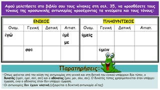 Αφού μελετήσετε στο βιβλίο σου τους πίνακες στη σελ. 35, να προσθέσετε τους
τύπους της προσωπικής αντωνυμίας προσέχοντας τα πνεύματα και τους τόνους:
•Όπως φαίνεται από την κλίση της αντωνυμίας στη γενική και στη δοτική του ενικού υπάρχουν δύο τύποι, ο
δυνατός (ἐμοῦ, ἐμοί, σοῦ, σοί) και ο αδύνατος (μου, μοι, σου, σοι). Ο δυνατός τύπος χρησιμοποιείται όταν υπάρχει
έμφαση, ενώ ο αδύνατος όταν δεν υπάρχει έμφαση.
•Οι αντωνυμίες δεν έχουν κλητική (εξαιρείται η δεικτική αντωνυμία οὗτος)
 