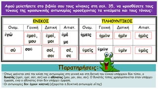 Αφού μελετήσετε στο βιβλίο σου τους πίνακες στη σελ. 35, να προσθέσετε τους
τύπους της προσωπικής αντωνυμίας προσέχοντας τα πνεύματα και τους τόνους:
•Όπως φαίνεται από την κλίση της αντωνυμίας στη γενική και στη δοτική του ενικού υπάρχουν δύο τύποι, ο
δυνατός (ἐμοῦ, ἐμοί, σοῦ, σοί) και ο αδύνατος (μου, μοι, σου, σοι). Ο δυνατός τύπος χρησιμοποιείται όταν υπάρχει
έμφαση, ενώ ο αδύνατος όταν δεν υπάρχει έμφαση.
•Οι αντωνυμίες δεν έχουν κλητική (εξαιρείται η δεικτική αντωνυμία οὗτος)
ἐμοῦ,
μου
ἐμοί,
μοι
ἡμῶν ἡμῖν ἡμᾶς
σύ σοί,
σοι
σέ,
σε
ὑμεῖς ὑμῖν ὑμᾶς
 