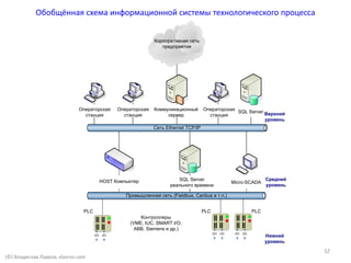 (©) Владислав Лавров, vlavrov.com
32
Обобщённая схема информационной системы технологического процесса
Корпоративная сеть
предприятия
Сеть Ethernet TCP/IP
Операторская
станция
Операторская
станция
Операторская
станция
Коммуникационный
сервер
SQL Server
Промышленная сеть (Fieldbus, Canbus и т.п.)
I/O I/O
I/O I/O
HOST Компьютер Micro-SCADA
I/O I/O
Контроллеры
(VME, IUC, SMART I/O,
ABB, Siemens и др.)
PLC PLCPLC
Верхний
уровень
Средний
уровень
Нижний
уровень
SQL Server
реального времени
 