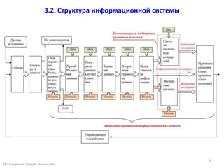 3.2. Структура информационной системы
(©) Владислав Лавров, vlavrov.com
6
 
