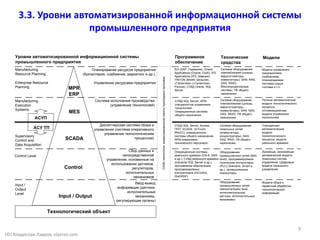 3.3. Уровни автоматизированной информационной системы
промышленного предприятия
АСУ ТП
АСУП
Технологический объект
Input / Output
Control
SCADA
MES
MPR
ERP
Manufacturing
Resource Planning
Enterprise Resource
Planning
Manufacturing
Execution
Systems
Supervisory
Control and
Data Acquisition
Control Level
Input /
Output
Level
Планирование ресурсов предприятия
(бухгалтерия, снабжение, маркетинг и др.).
Управление ресурсами предприятия
Система исполнения производства
(управление технологией)
Диспетчерская система сбора и
управления (система оперативного
управления технологическим
процессом)
Сбор данных и
непосредственное
управление, основанные на
использовании датчиков,
регуляторов,
исполнительных
механизмов
Ввод-вывод
информации (датчики,
исполнительные
механизмы,
регулирующие органы)
Уровни автоматизированной информационной системы
промышленного предприятия
Программное
обеспечение
Технические
средства
Модели
R/3 (SAP, Германия), Oracle
Applications (Oracle, США), IFS
Applications (IFS, Швеция),
TRITON (BAAN, Бельгия),
«Галактика» («Галактика»,
Россия), СУБД Oracle, SQL
Server
СУБД SQL Server, АРМ
специалистов управления
технологией.
Операционные системы
общего назначения
СУБД SQL Server, Access,
ППП SCADA (InTouch,
WinCC), операционные
системы общего назначения,
АРМ оперативно-
технического персонала
Операционные системы
реального времени (OS-9, QNX
и др.), СУБД реального времени
(Industrial SQL Server и др.),
программное обеспечение
программируемых
контроллеров (InControl,
ISaGRAF)
Сетевое оборудование
Internet/Intranet (шлюзы,
марштутизаторы,
коммутаторы), SAN, NAS,
DAS, RAID).
Многопроцессорные
системы, ПК общего
назначения
Сетевое оборудование
локальных сетей
(коммутаторы,
концентраторы), NAS,
DAS, RAID. ПК общего
назначения.
Сетевое оборудование
Internet/Intranet (шлюзы,
марштутизаторы,
коммутаторы), SAN, NAS,
DAS, RAID). ПК общего
назначения
Оборудование
промышленных сетей (field
level), программируемые
логические контроллеры
(PLC) (Siemens, Smart и
др.), промышленные
компьютеры.
Оборудование
промышленных сетей
(sensor/actuator level,
интеллектуальные
датчики, исполнительные
механизмы
Модели сбора и
первичной обработки
технологической
информации
Линейные, нелинейные
динамические модели
локальных систем
управления. Цифровые
модели локального
управления
Упрощенные
математические
модели
технологического
процесса, модели
реального времени
Полные математические
модели технологического
процесса,
оптимизационные
модели управления
технологией
Модели управления
предприятием,
снабжением,
планированием
поставок сырья,
топлива и т.п.
CASE-технологии,коммуникационныепакетыприкладныхпрограмм
(©) Владислав Лавров, vlavrov.com
9
 