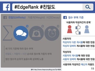 출처: http://www.theprconsulting.com/?p=5829
#EdgeRank #친밀도
친밀도(Affinity) 가중치(Weight) 시간(Decay)
_
e e e
세 가지 기준에 따라 점수 부여
친밀도 > 가중치 > 시간 순서로 점수에 가중치 부여
합산 점수의 순위가 높을수록 상위에 노출
e
친밀도(Affinity) 점수 부여 기준
‘사용자와 작성자간의 관계’
사용자의
작성자의 다른 게시물에 대한 반응
작성자 담벼락 게시물에 대한 반응
작성자의
사용자의 게시물에 대한 반응
사용자 담벼락 게시물에 대한 반응
사용자와 작성자간 메신저 이용도
11
 