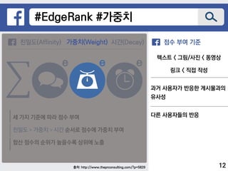 출처: http://www.theprconsulting.com/?p=5829
#EdgeRank #가중치
친밀도(Affinity) 가중치(Weight) 시간(Decay)
_
e e e
세 가지 기준에 따라 점수 부여
친밀도 > 가중치 > 시간 순서로 점수에 가중치 부여
합산 점수의 순위가 높을수록 상위에 노출
점수 부여 기준
e
가중치(Weight)
텍스트 < 그림/사진 < 동영상
링크 < 직접 작성
과거 사용자가 반응한 게시물과의
유사성
다른 사용자들의 반응
12
 