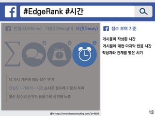 출처: http://www.theprconsulting.com/?p=5829
#EdgeRank #시간
친밀도(Affinity) 가중치(Weight) 시간(Decay)
_
e e e
세 가지 기준에 따라 점수 부여
친밀도 > 가중치 > 시간 순서로 점수에 가중치 부여
합산 점수의 순위가 높을수록 상위에 노출
점수 부여 기준시간(Decay)
게시물이 작성된 시간
e 게시물에 대한 마지막 반응 시간
작성자와 관계를 맺은 시기
13
 
