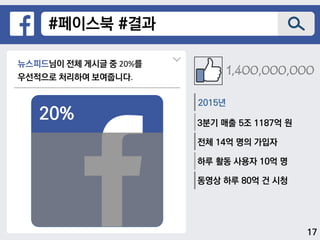#페이스북 #결과
20%
뉴스피드님이 전체 게시글 중 20%를
우선적으로 처리하여 보여줍니다.
3분기 매출 5조 1187억 원
전체 14억 명의 가입자
하루 활동 사용자 10억 명
동영상 하루 80억 건 시청
2015년
1,400,000,000
17
 
