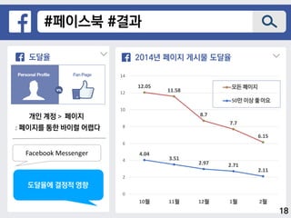 #페이스북 #결과
2014년 페이지 게시물 도달율
12.05
11.58
8.7
7.7
6.15
4.04
3.51
2.97 2.71
2.11
0
2
4
6
8
10
12
14
10월 11월 12월 1월 2월
모든 페이지
50만 이상 좋아요
도달율
개인 계정 > 페이지
: 페이지를 통한 바이럴 어렵다
도달율에 결정적 영향
Facebook Messenger
18
 