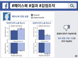 #페이스북 #결과 #감정조작
부정적 단어 노출 축소시
페이스북 감정 실험
긍정적 단어 증가
부정적 단어 감소
긍정적 단어 노출 축소시
긍정적 단어 감소
부정적 단어 증가
Control
Experimental
감정의 전이가 가능하다면,
정치 성향, 이념, 사상도
조작 가능하다
20
 