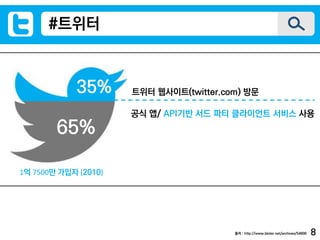 1억 7500만 가입자 (2010)
#트위터
출처 : http://www.bloter.net/archives/54896
트위터 웹사이트(twitter.com) 방문
공식 앱/ API기반 서드 파티 클라이언트 서비스 사용
65%
35%
8
 
