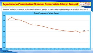Sejauhmana Pendekatan Ekonomi Pemerintah Jokowi Sukses?
Jika saat ini Indonesia tidak dipimpin Pemerintah Jokowi, apakah tingkat pengangguran kembali menurun?
Sumber: BPS (2015)
5.94 5.81
0.00
2.00
4.00
6.00
8.00
10.00
12.00
2005_2 2005_8 2006_2 2006_8 2007_2 2007_8 2008_2 2008_8 2009_2 2009_8 2010_2 2010_8 2011_2 2011_8 2012_2 2012_8 2013_2 2013_8 2014_2 2014_8 2015_2
Tingkat Pengangguran Terbuka (Persen)
 