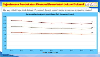 Sejauhmana Pendekatan Ekonomi Pemerintah Jokowi Sukses?
Jika saat ini Indonesia tidak dipimpin Pemerintah Jokowi, apakah tingkat kemiskinan kembali meningkat?
Sumber: BPS (2015)
8.29
14.21
11.22
0.00
2.00
4.00
6.00
8.00
10.00
12.00
14.00
16.00
18.00
2011_3 2011_9 2012_3 2012_9 2013_3 2013_9 2014_3 2014_9 2015_3
Persentase Penduduk yang Hidup di Bawah Garis Kemiskinan (Persen)
Kota Desa Total
 