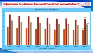 Sejauhmana Pendekatan Ekonomi Pemerintah Jokowi Sukses?
8.29
14.21
11.22
0
2
4
6
8
10
12
14
16
18
2010 Mar-11 Sep-11 Mar-12 Sep-12 Mar-13 Sep-13 Sep-14 Mar-15
Persentase Penduduk Miskin (Persen)
Kota Desa Kota+Desa
Sumber: BPS (2015)
 