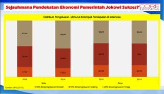 Sejauhmana Pendekatan Ekonomi Pemerintah Jokowi Sukses?
17.57 15.62
20.98 20.94
36.99
34.89
38.78 38.4
45.44
49.49
40.24 40.65
2010 2014 2010 2014
Kota Desa
Distribusi Pengeluaran Menurut Kelompok Pendapatan di Indonesia
40% Berpengeluaran Rendah 40% Berpengeluaran Sedang 20% Berpengeluaran TinggiSumber: BPS (2015)
 