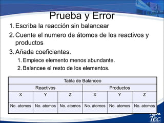 Prueba y Error
1.Escriba la reacción sin balancear
2.Cuente el numero de átomos de los reactivos y
productos
3.Añada coeficientes.
1. Empiece elemento menos abundante.
2. Balancee el resto de los elementos.
Tabla de Balanceo
Reactivos Productos
X Y Z X Y Z
No. atomos No. atomos No. atomos No. atomos No. atomos No. atomos
 