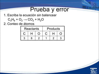Prueba y error
1. Escriba la ecuación sin balancear
C3H8 + O2 → CO2 + H2O
2. Conteo de átomos
Reactants Products
C H O C H O
3 8 2 1 2 3
 