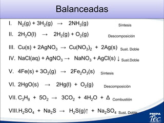 Balanceadas
I. N2(g) + 3H2(g) → 2NH3(g) Síntesis
II. 2H2O(l) → 2H2(g) + O2(g) Descomposición
III. Cu(s) + 2AgNO3 → Cu(NO3)2 + 2Ag(s) Sust. Doble
IV. NaCl(aq) + AgNO3 → NaNO3 + AgCl(s) ↓ Sust.Doble
V. 4Fe(s) + 3O2(g) → 2Fe2O3(s) Síntesis
VI. 2HgO(s) → 2Hg(l) + O2(g) Descomposición
VII. C3H8 + 5O2 → 3CO2 + 4H2O + Δ Combustión
VIII.H2SO4 + Na2S → H2S(g)↑ + Na2SO4 Sust. Doble
 