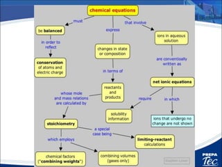 4.3 reaciones quimicas