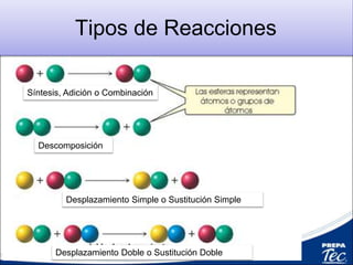 5 Tipos de Reacciones
1.Síntesis, Adición o Combinación
2.Descomposición
3. Desplazamiento Simple o Sustitución Simple
4. Desplazamiento Doble o Sustitución Doble
5. Combustión
+ ENERGIA
 