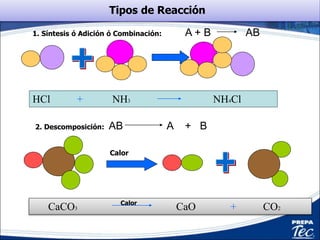 Tipos de Reacción
1. Síntesis ó Adición ó Combinación: A + B AB
2. Descomposición: AB A + B
Calor
HCl + NH3 NH4Cl
CaCO3 CaO + CO2
Calor
 