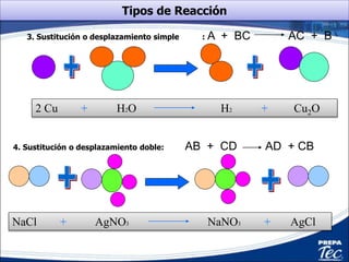 Tipos de Reacción
3. Sustitución o desplazamiento simple : A + BC AC + B
4. Sustitución o desplazamiento doble: AB + CD AD + CB
2 Cu + H2O H2 + Cu2O
NaCl + AgNO3 NaNO3 + AgCl
 