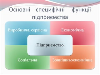 Основні специфічні функції
підприємства
 